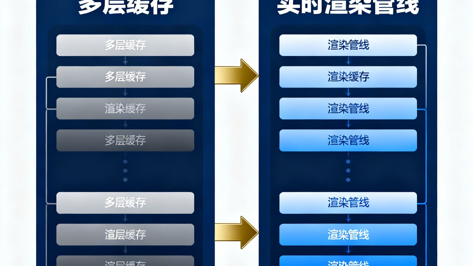 边缘渲染引擎的架构示意图，多层缓存与实时渲染管线并行处理，数据流以金色箭头标注流转方向