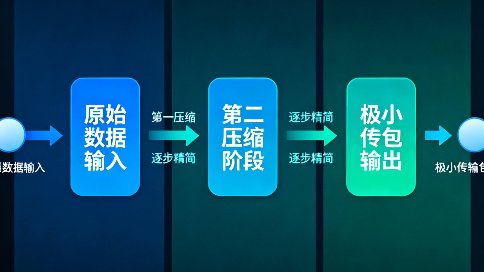动态压缩流水线的流程图示，原始数据经过三个压缩阶段逐步精简，最终输出为极小的传输包
